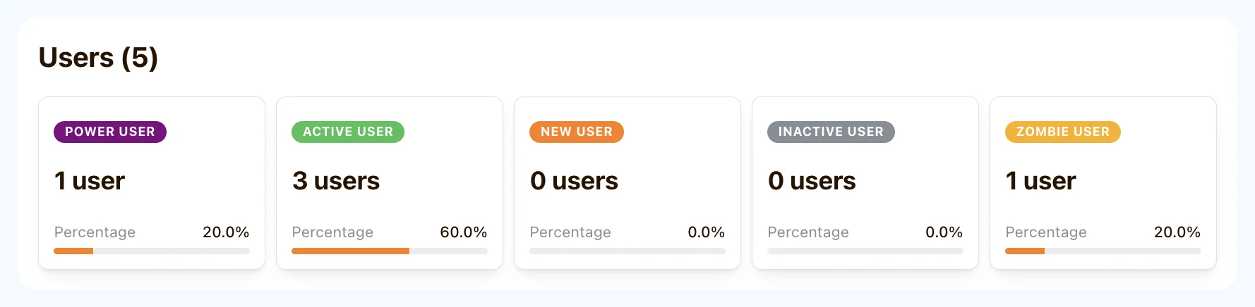 A company's people broken down by status, with a count and percentage for each
