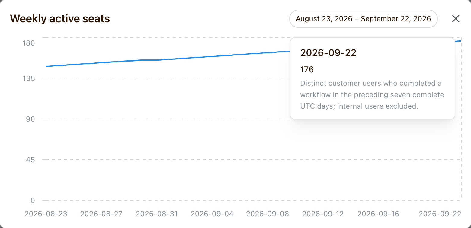 Pfizer Weekly active seats chart showing 176 users on September 22, with the seven-day measurement definition